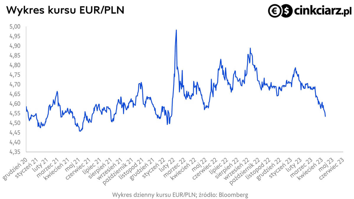 Kurs euro: wykres EUR/PLN; źródło: Bloomberg