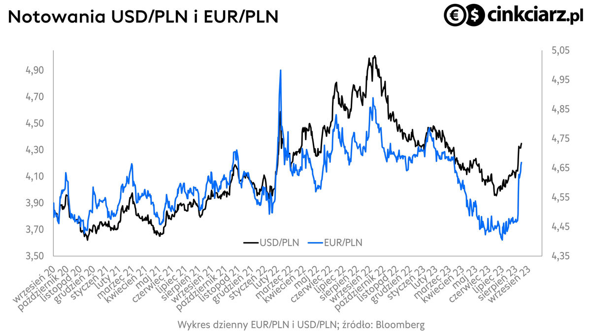 Kurs euro, kurs dolara, wykres USD/PLN i EUR/PLN; źródło: Bloomberg