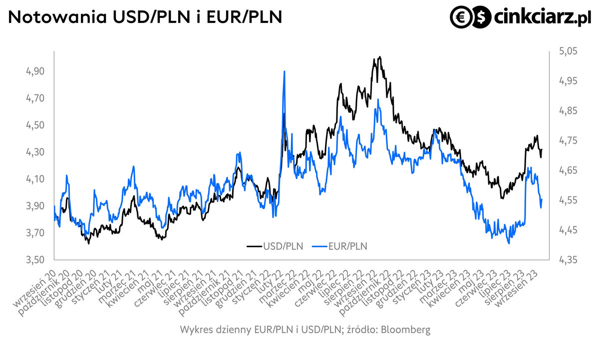 Kursy walut, kurs euro i kurs dolara, wykres USD/PLN i EUR/PLN; źródło: Bloomberg