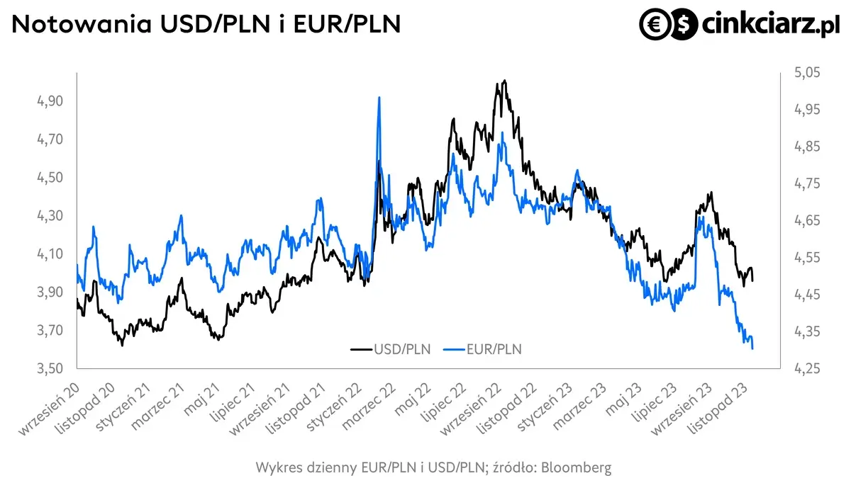 Kursy walut, kurs euro, kurs dolara, wykres EUR/PLN i USD/PLN; źródło: Bloomberg