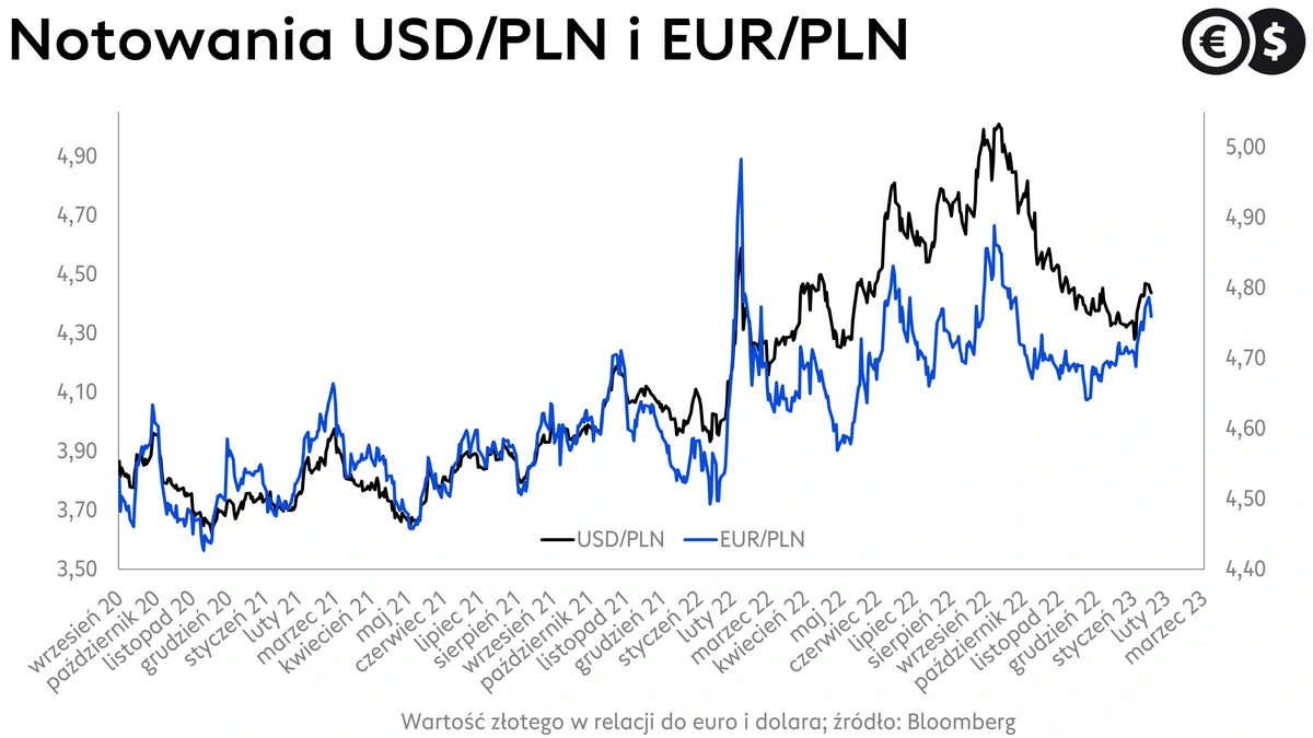 Kursy walut, kurs euro i kurs dolara, EUR/PLN in USD/PLN; źródło: Bloomberg