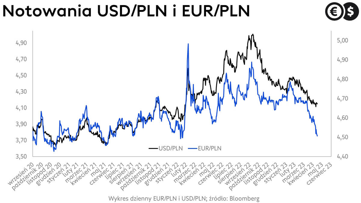 Kurs euro i kurs dolara, Wykres EUR/PLN i USD/PLN; źródło: Bloomberg