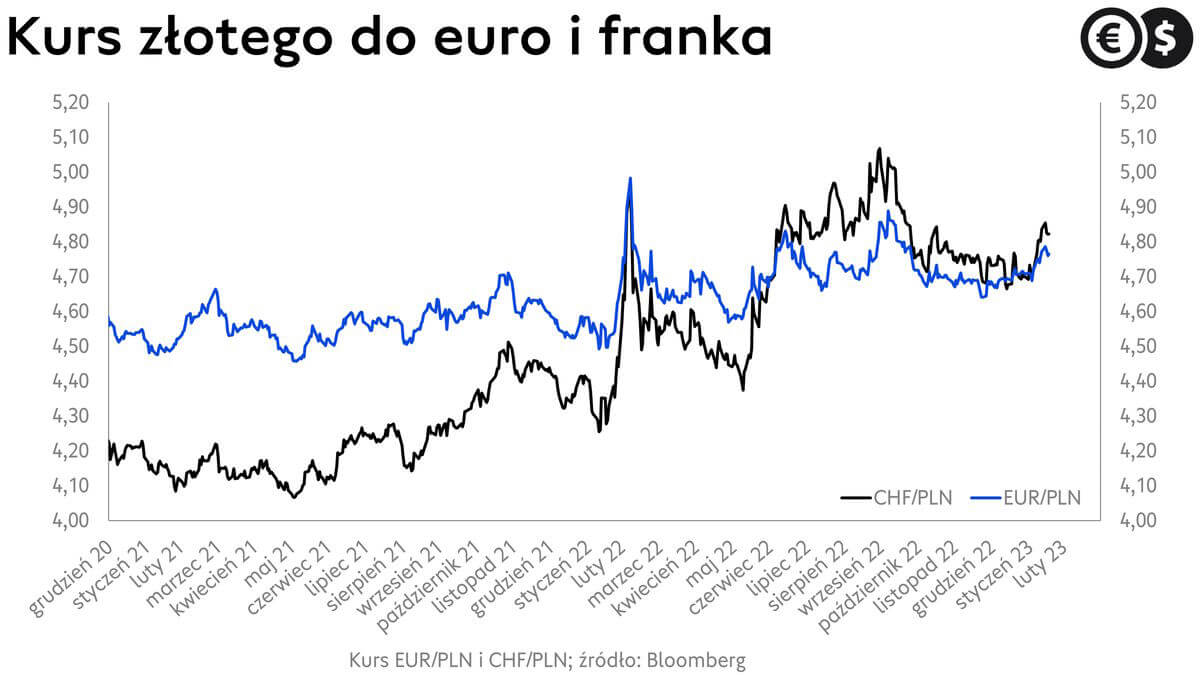 Kurs euro i
kurs franka, wykres EUR/PLN i CHF/PLN.; źródło: Bloomberg
