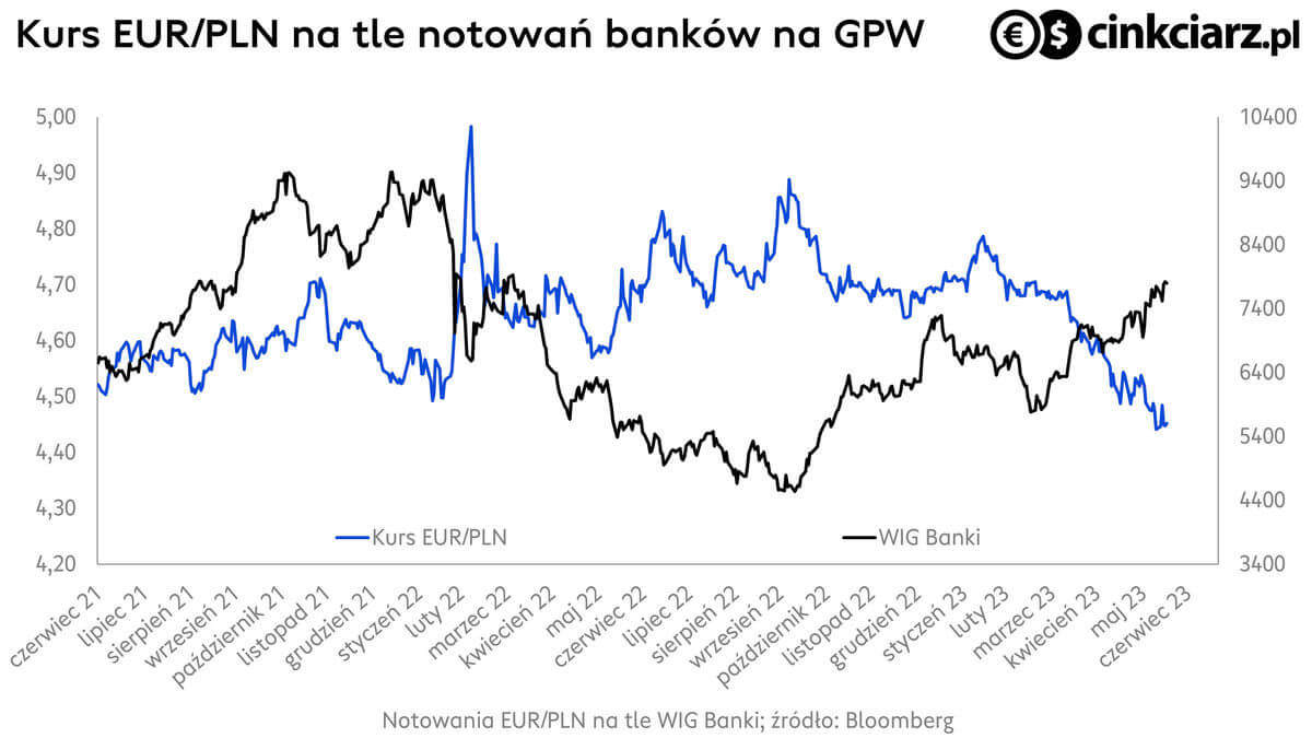 Kursy walut, kurs euro na tle WIG- Banki, wykres EUR/PLN; źródło: Bloomberg