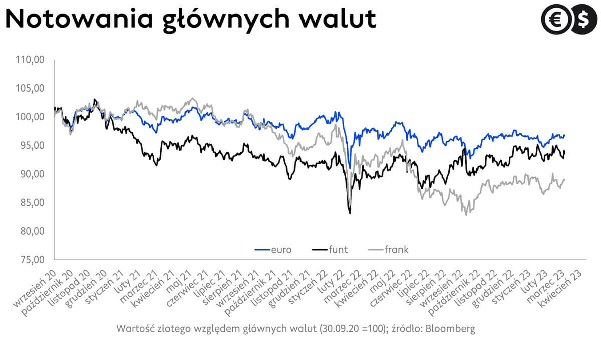 Kursy walut, kurs EUR/PLN, GBP/PLN i CHF/PLN; źródło: Bloomberg
