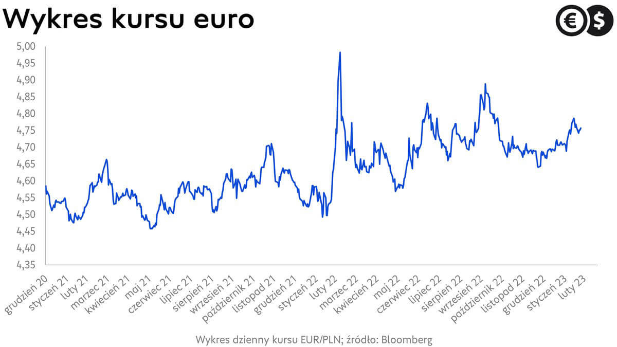 Kurs euro, wykres EUR/PLN.; źródło: Bloomberg