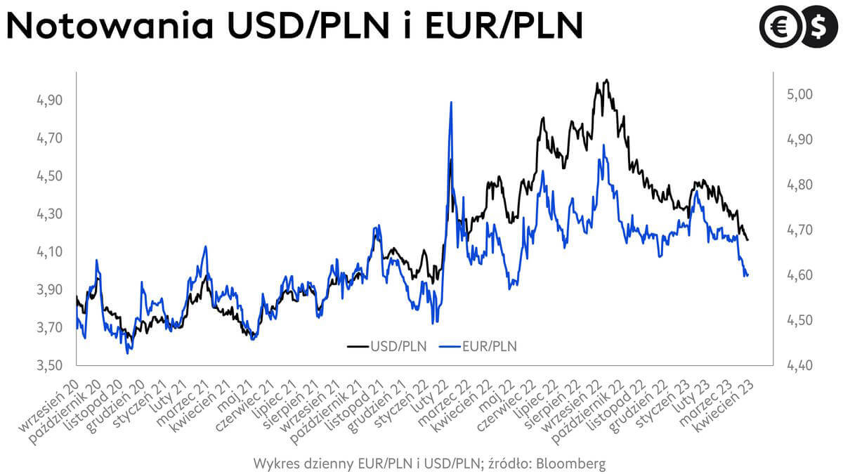 Złoty na tle głównych walut, kurs euro, i kurs dolara, wykres EUR/PLN i USD/PLN; źródło: Bloomberg
