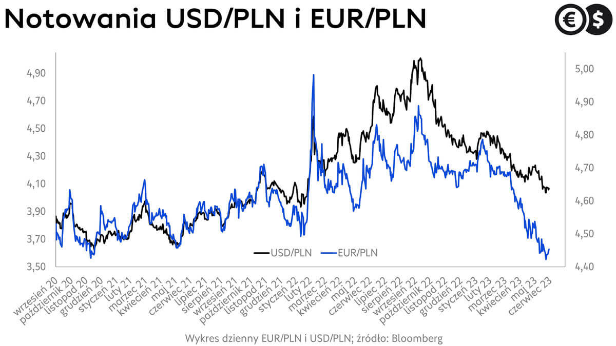 Kursy walut, kurs złotego w relacji do dolara i euro; wykres EUR/PLN, USD/PLN; źródło: Bloomberg