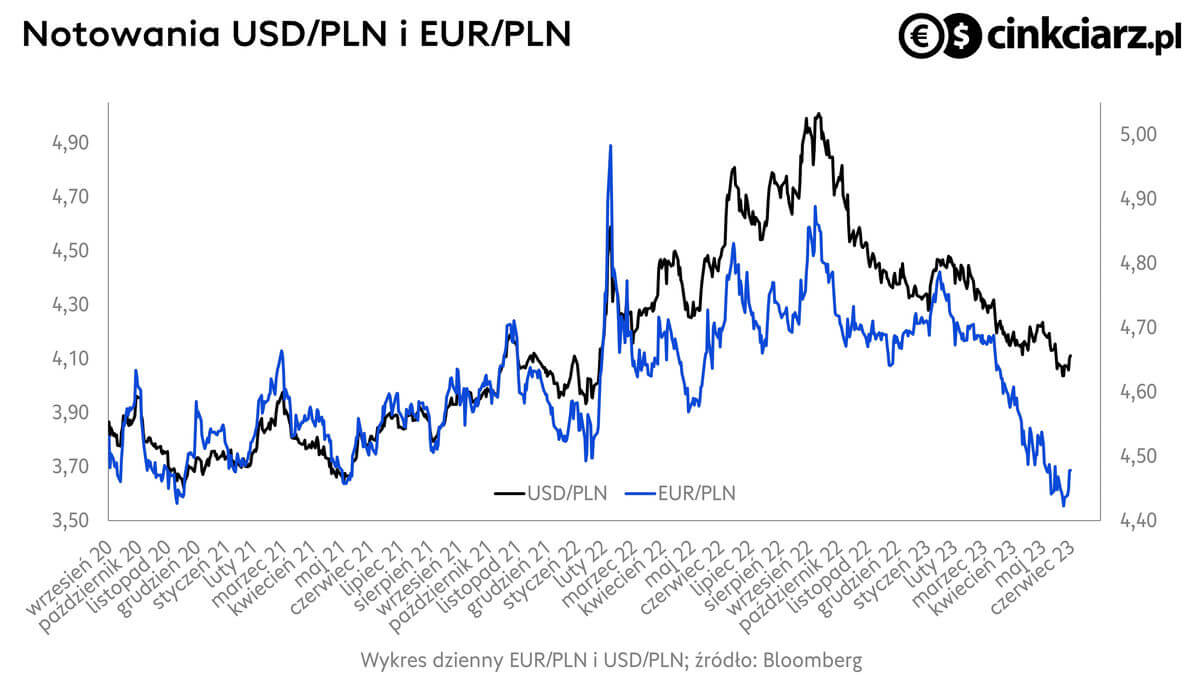 Kursy walut, kurs złotego w relacji do dolara i euro; wykres EUR/PLN, USD/PLN; źródło: Bloomberg