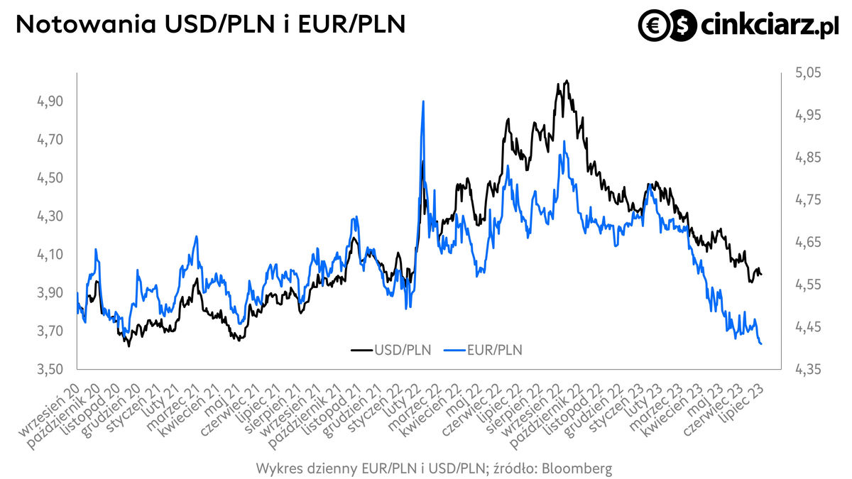 Kurs dolara i kurs euro, wykres EUR/PLN i USD/PLN. źródło: Bloomberg