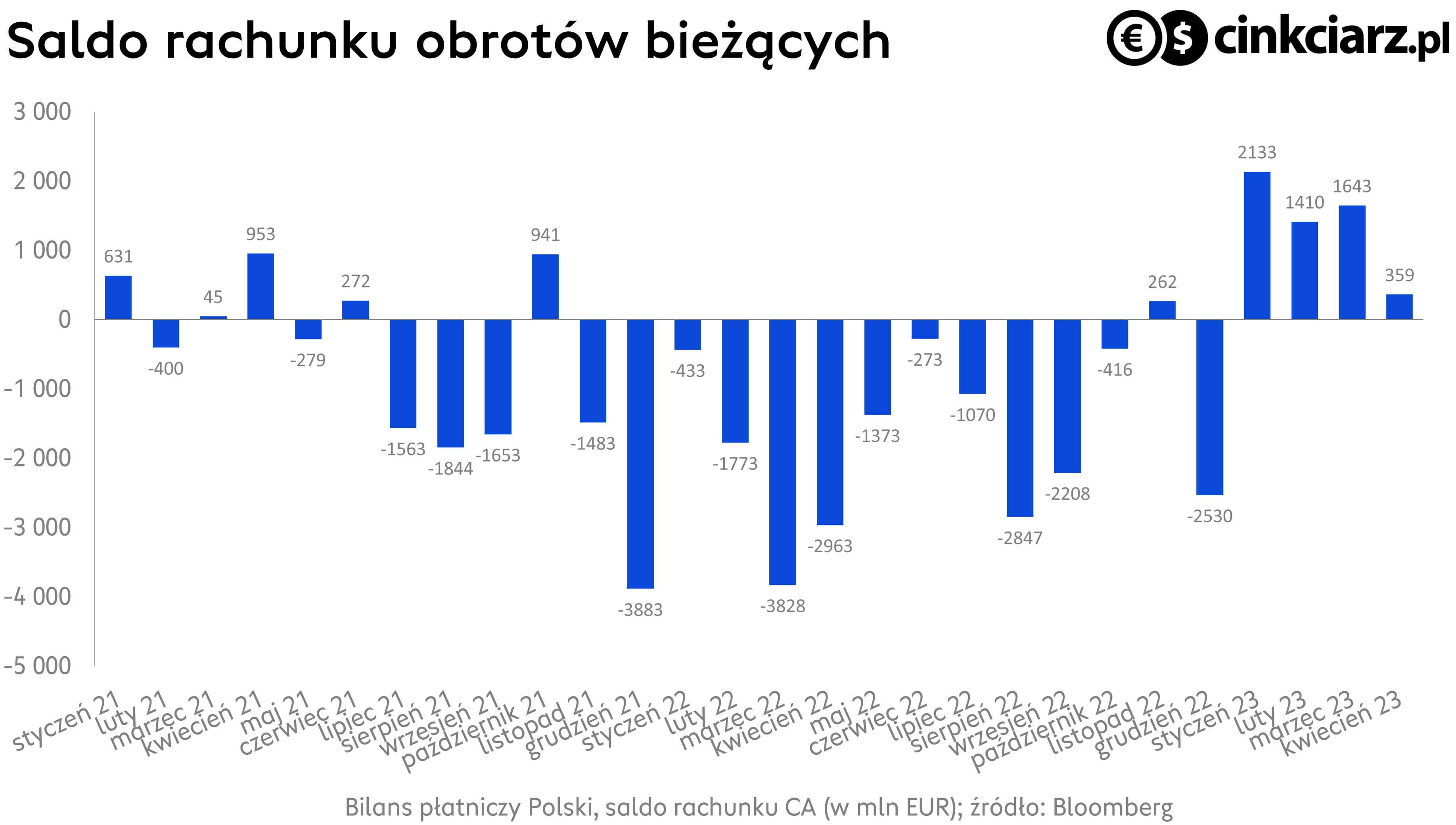Bilans płatniczy polski, nadwyżka na rachunku obrotów bieżących spycha kursy walut; źródło: Bloomberg