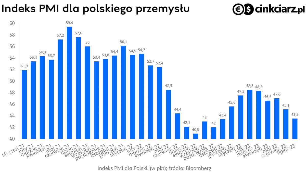 Indeks PMI dla Polski. źródło: Bloomberg