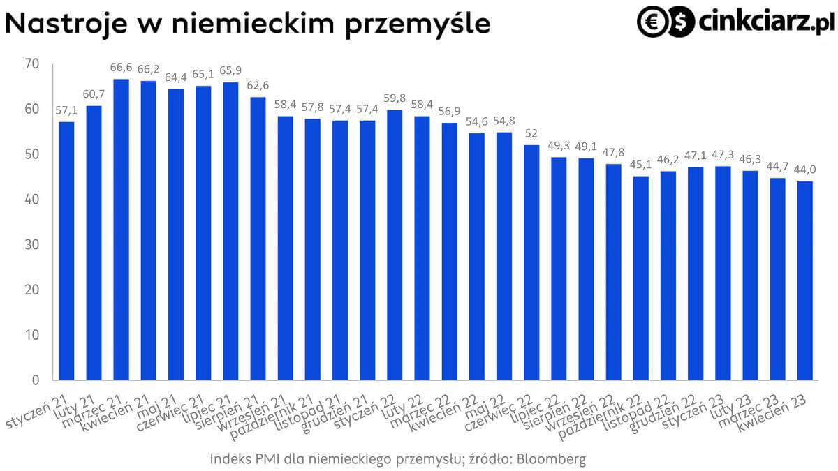 Nastroje w niemieckim przemyśle, indeks PMI; źródło: Bloomberg