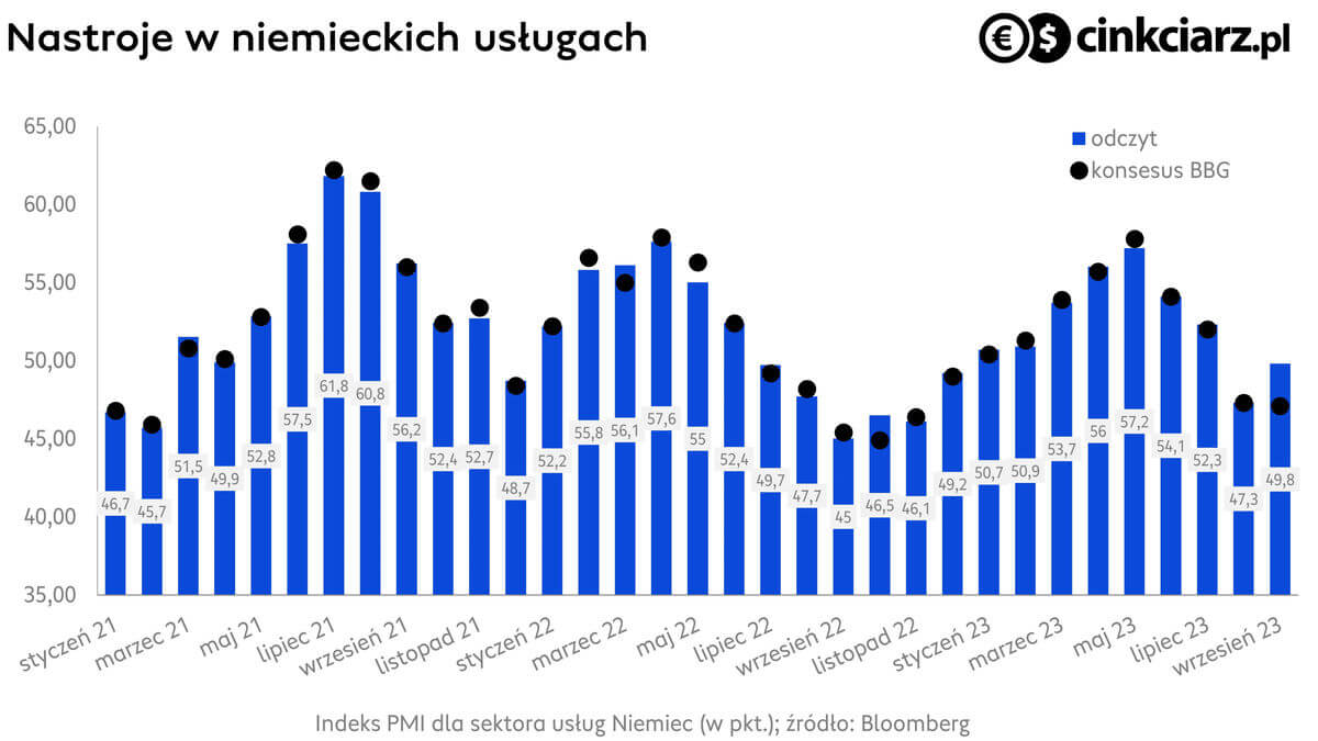Nastroje w gospodarce Niemiec, indeks PMI dla usług; źródło: Bloomberg