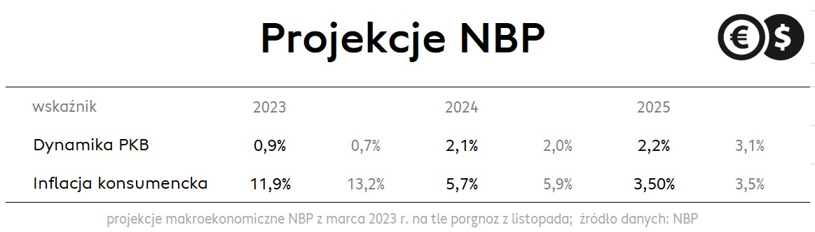 Projekcja inflacyjna NBP; źródło: NBP, Cinkciarz.pl