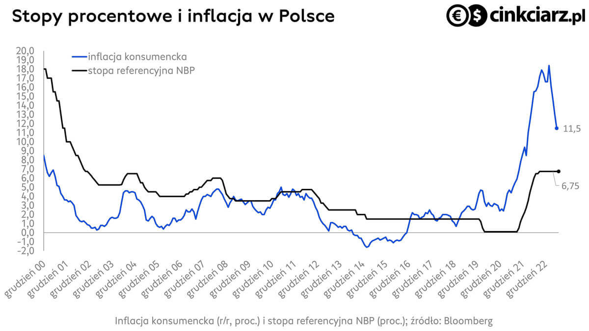 Inflacja w Polsce, dynamika CPI i stopa referencyjna NBP; źródło: Bloomberg