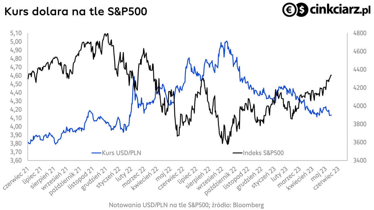 Kursy walut, kurs dolara, wykres USD/PLN na tle S&P500; źródło: Bloomberg