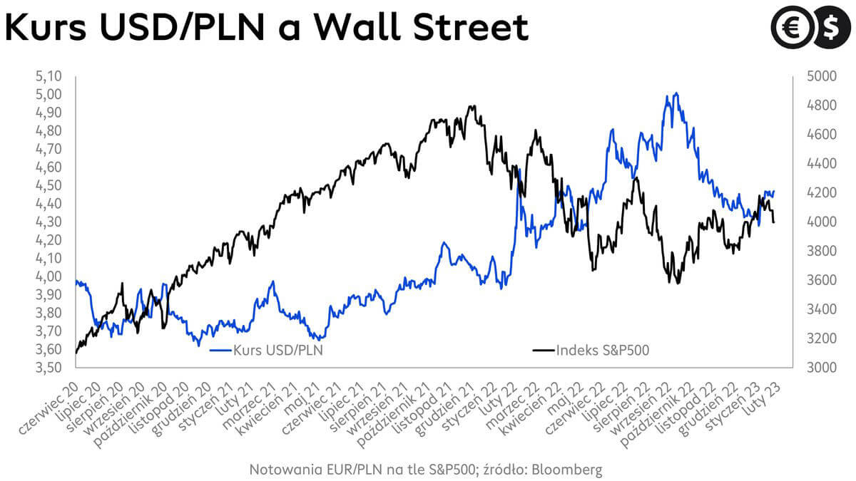 Kurs dolara na tle indeksu S&P 500, wykres S&P 500 i USD/PLN.; źródło: Bloomberg