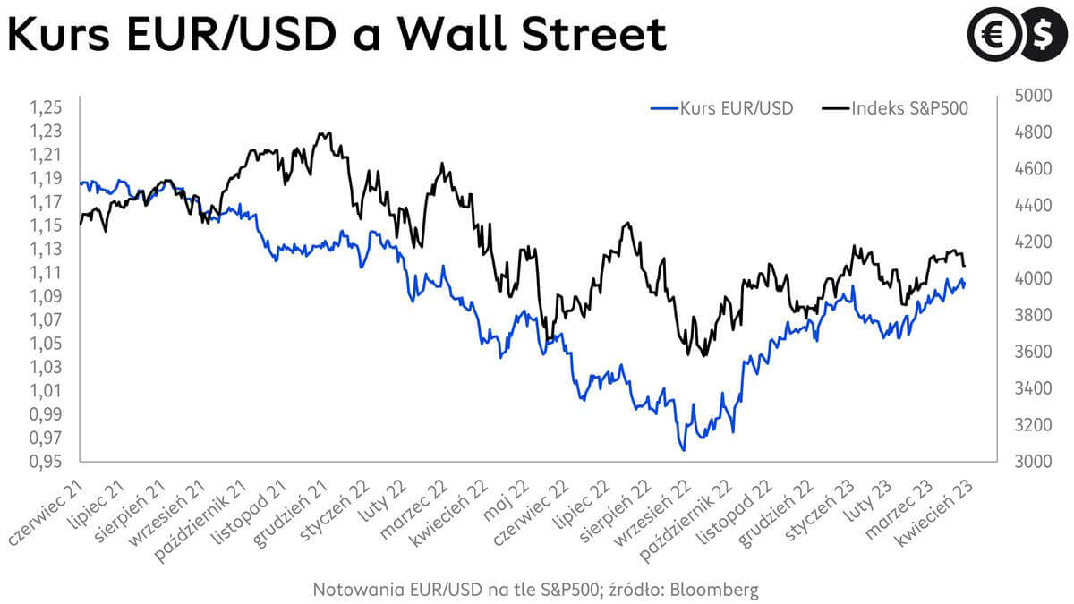 Dolar na tle Wall Street, wykres EUR/USD i S&P500; źródło: Bloomberg