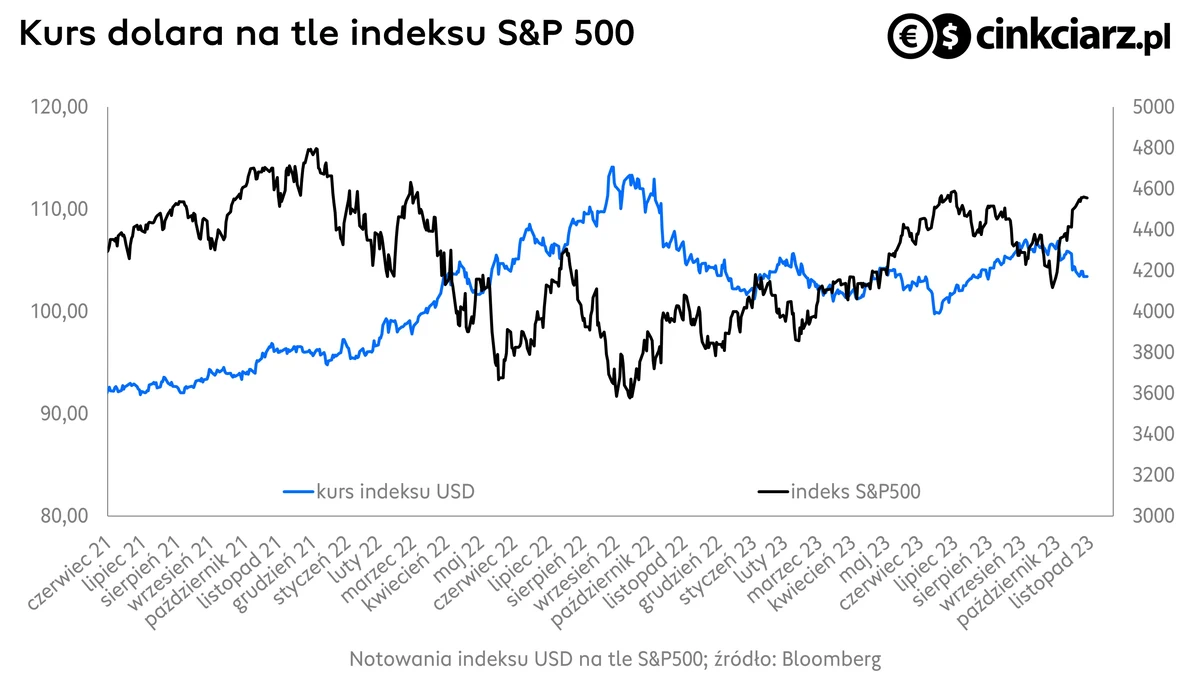 Kursy walut i rynki akcji, kurs dolara (indeks USD) na tle S&P500; źródło: Bloomberg