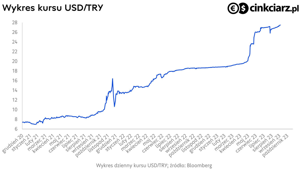 Kursy walut, lira i dolar, wykres USD/TRY; źródło: Bloomberg
