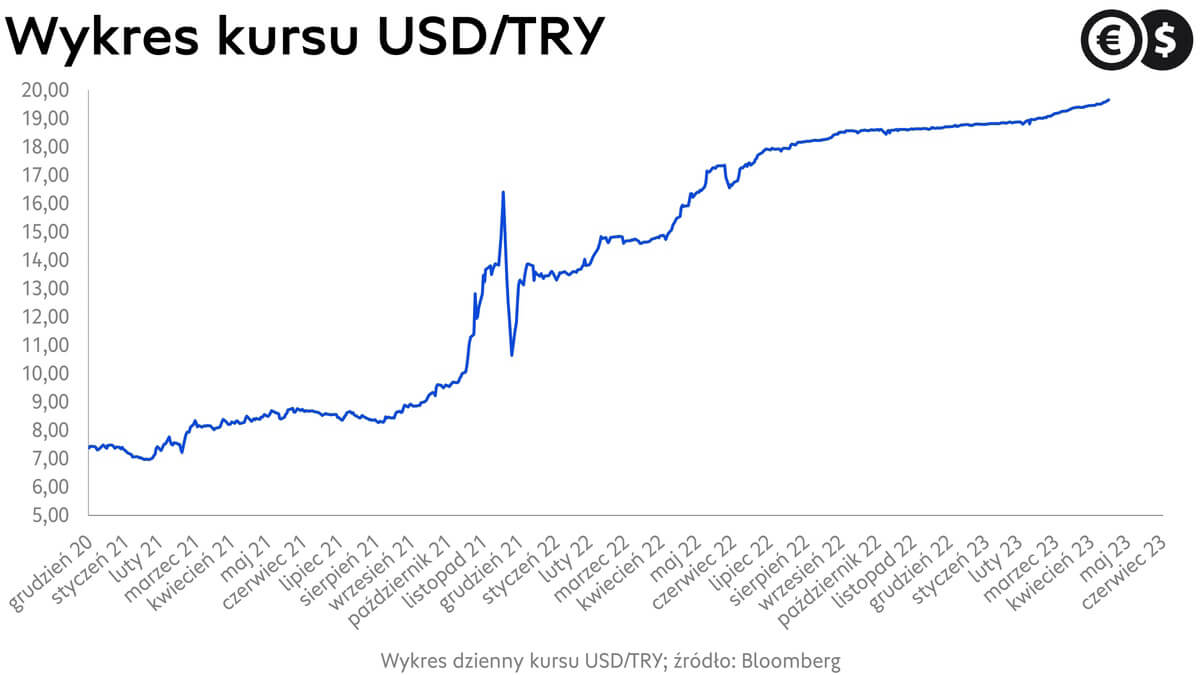 Kurs liry tureckiej w relacji do dolara; wykres USD/TRY; źródło: Bloomberg