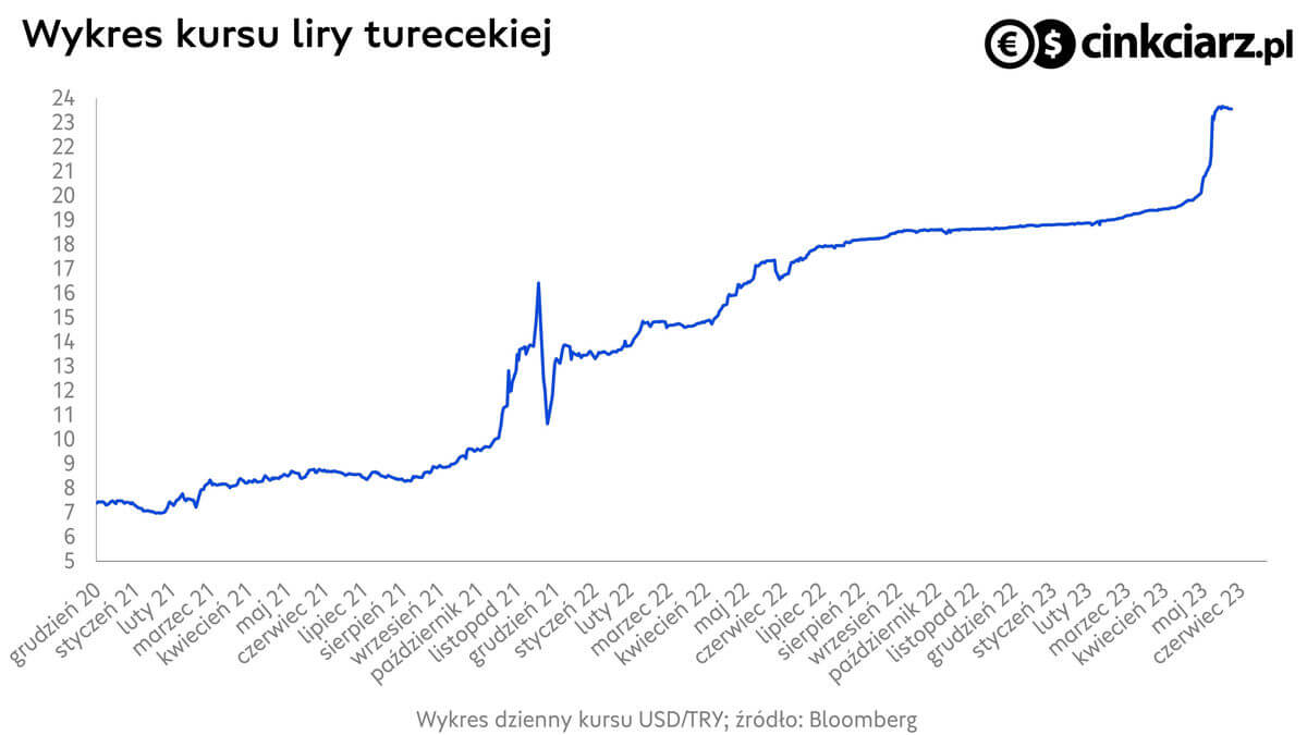 Kursy walut, kurs liry w relacji do dolara, wykres USD/TRY; źródło: Bloomberg
