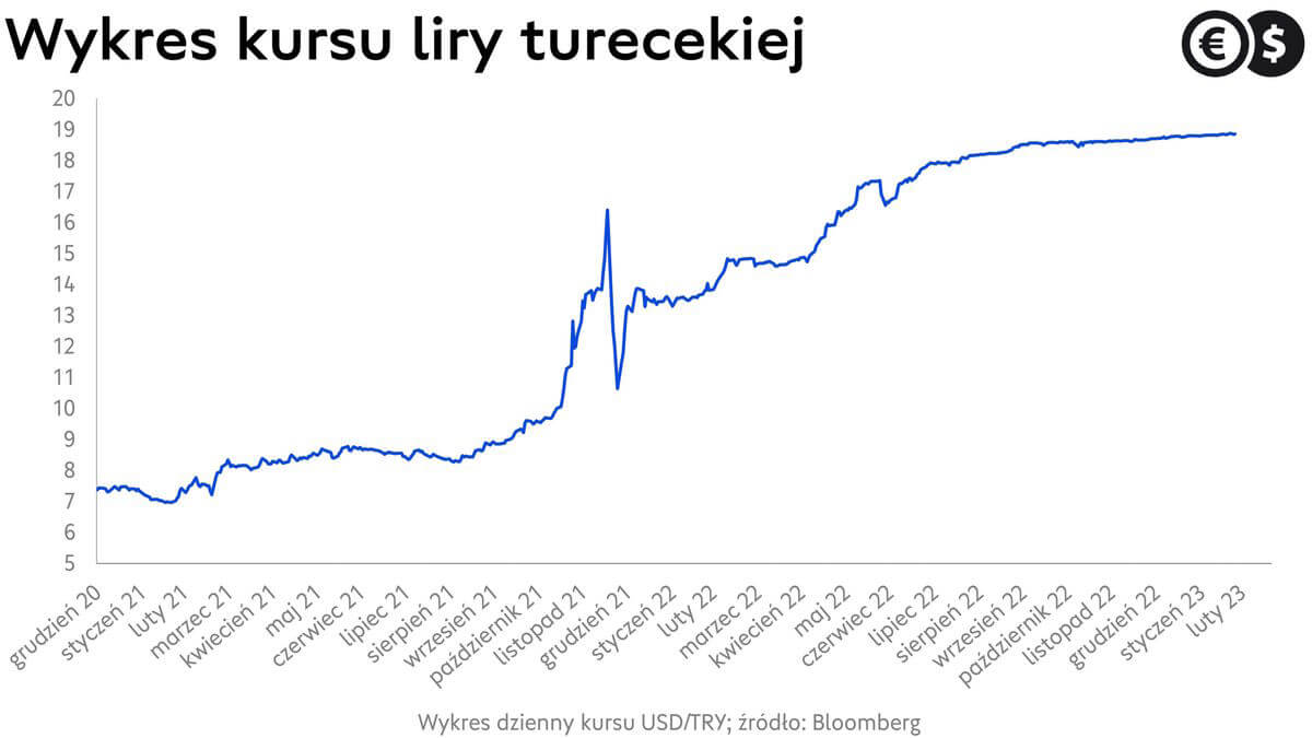 Kurs liry tureckiej do dolara, wykres USD/TRY; źródło: Bloomberg