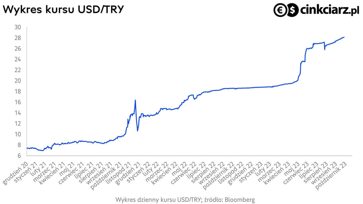 Kursy walut, lira turecka, kurs TRY, wykres USD/TRY; źródło: Bloomberg