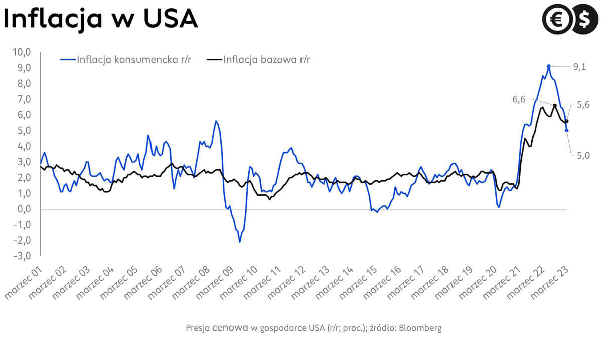 Inflacja w  USA, dynamika cen bazowych i konsumenckich; źródło: Bloomberg
