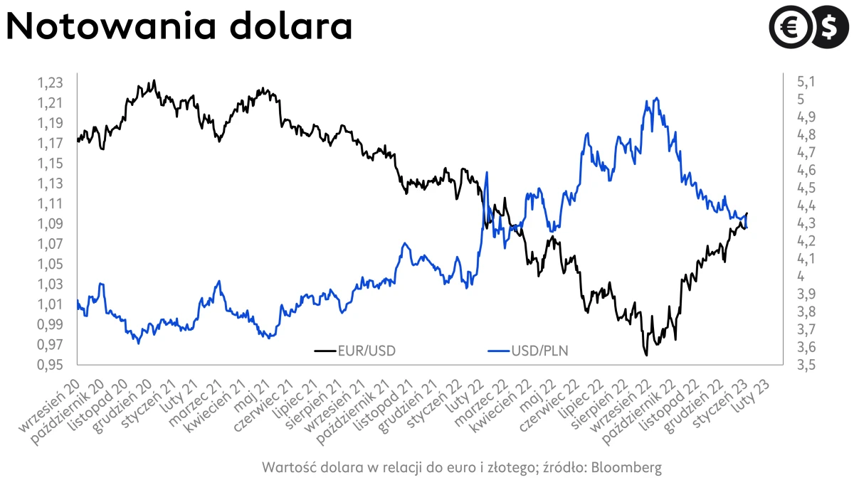 Kurs dolara, EUR/USD i USD/PLN; źródło: Bloomberg