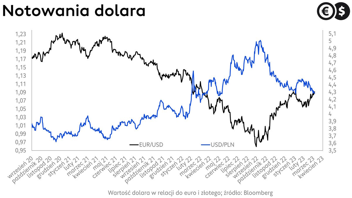 Kursy walut, kurs euro i dolara, wykres EUR/USD, USD/PLN; źródło: Bloomberg