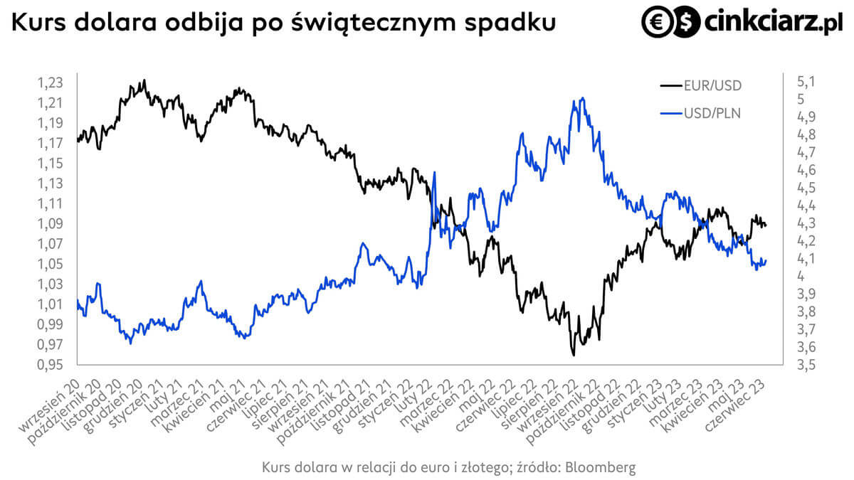 Kursy walut, kurs euro złotego w relacji do dolara, wykres EUR/USD i USD/PLN. źródło: Bloomberg