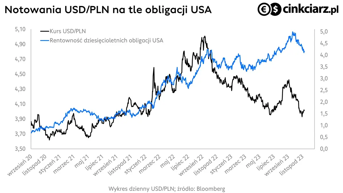 Kurs dolara, wykres USD/PLN i rentowność obligacji USA; źródło: Bloomberg