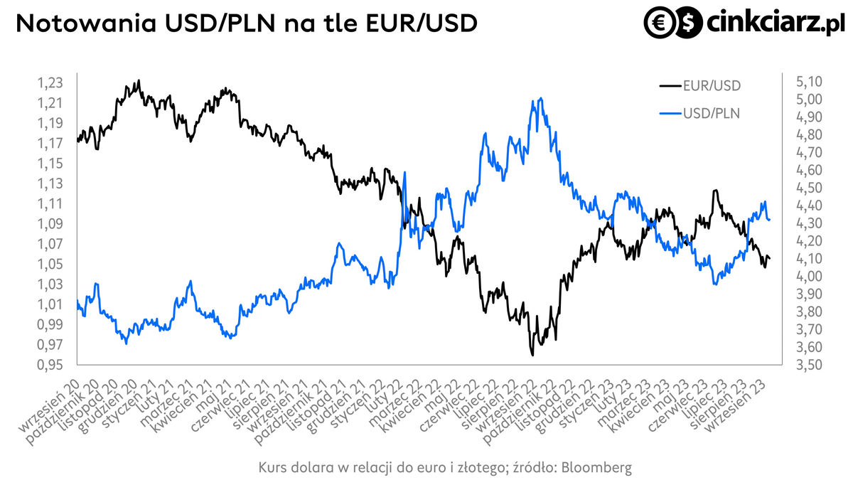 Kursy walut, kurs euro i kurs dolara, wykres USD/PLN i EUR/USD; źródło: Bloomberg