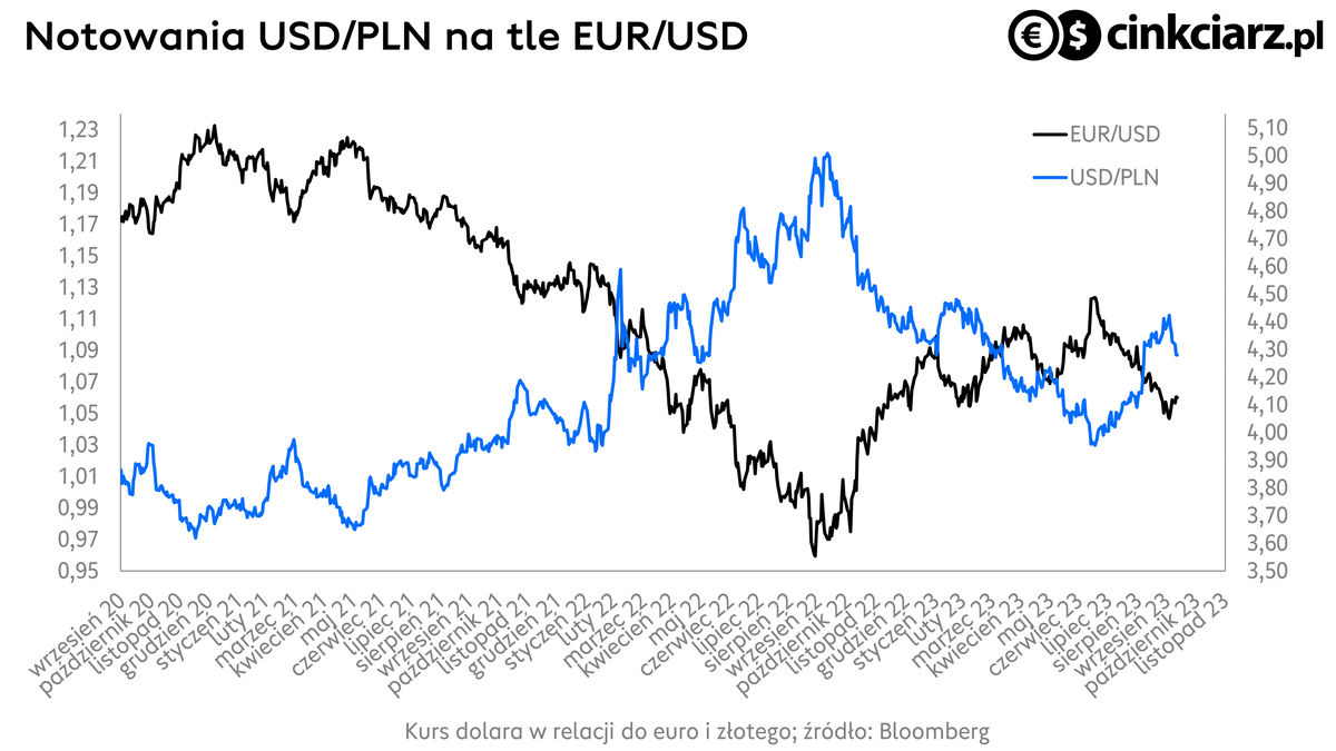 Kursy walut, kurs euro i kurs dolara, wykres USD/PLN i EUR/USD; źródło: Bloomberg