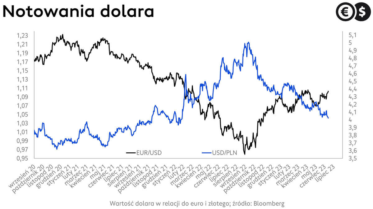 Kursy walut, kurs euro i kurs dolara, wykres EUR/USD i USD/PLN. źródło: Bloomberg
