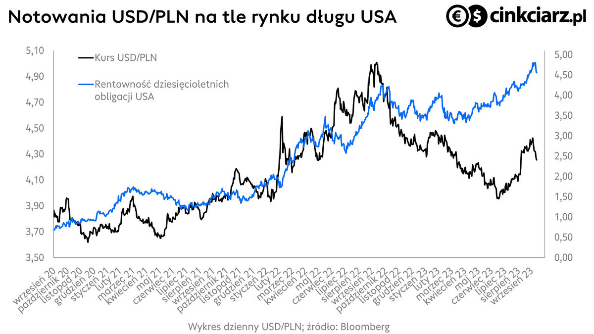 Kurs dolara a rynek długu, wykres USD/PLN i rentowność obligacji USA; źródło: Bloomberg