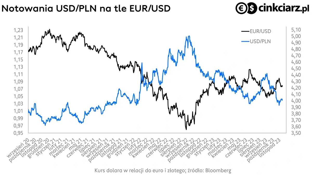 Kursy walut, kurs euro, kurs dolara, wykres EUR/USD i USD/PLN; źródło: Bloomberg