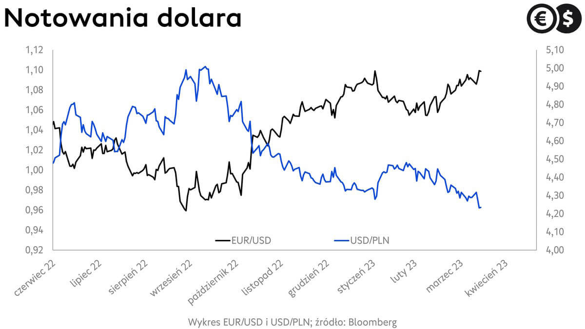Kursy walut, kurs euro i kurs dolara, EUR/USD i USD/PLN; źródło: Bloomberg