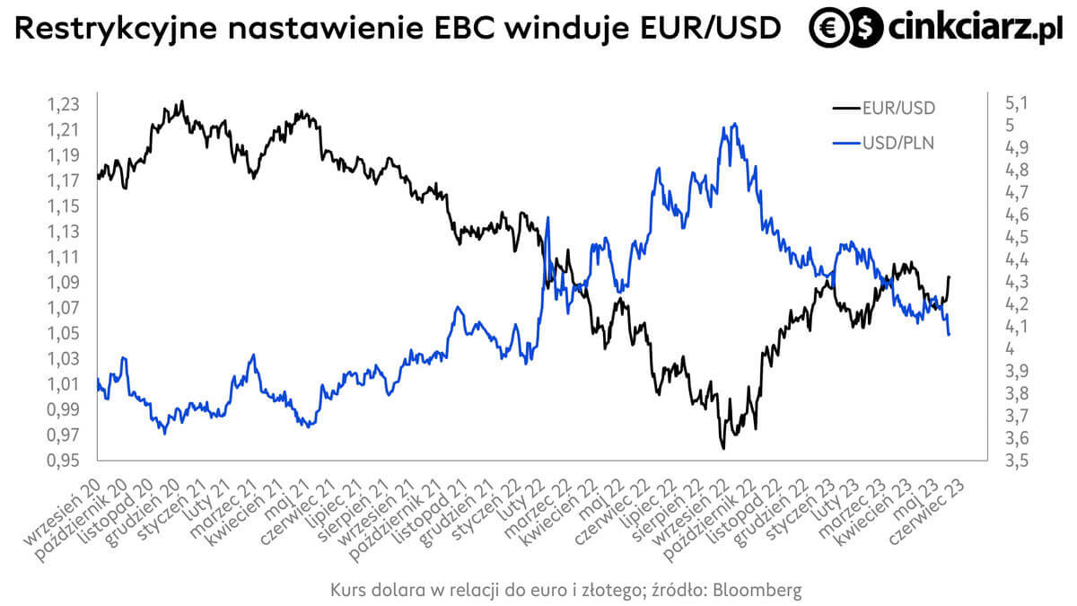 Kursy walut, kurs euro i kurs dolara, wykres EUR/USD i USD/PLN; źródło: Bloomberg