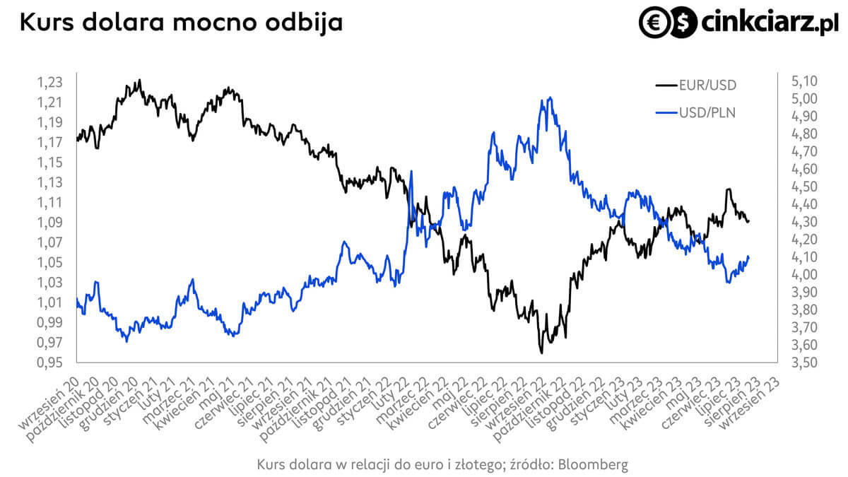 Kurs dolara, wykres EUR/USD i USD/PLN. źródło: Bloomberg