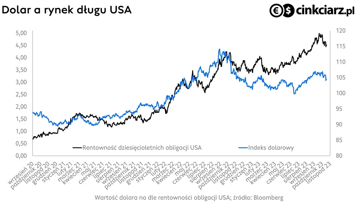 Kurs dolara i rentowność obligacji USA, wykres indeksu USD, źródło: Bloomberg