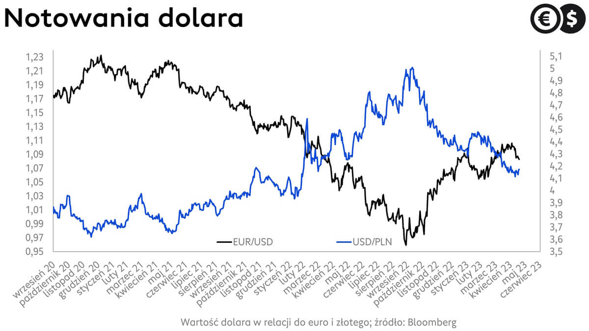 Kursy walut, kurs euro, dolara i złotego, wykres EUR/USD i USD/PLN; źródło: Bloomberg