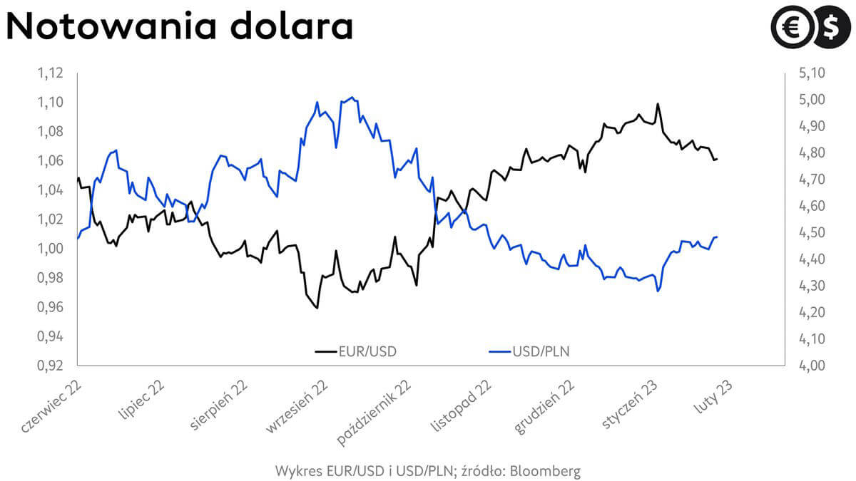 Kurs dolara, wykres EUR/USD i USD/PLN.; źródło: Bloomberg