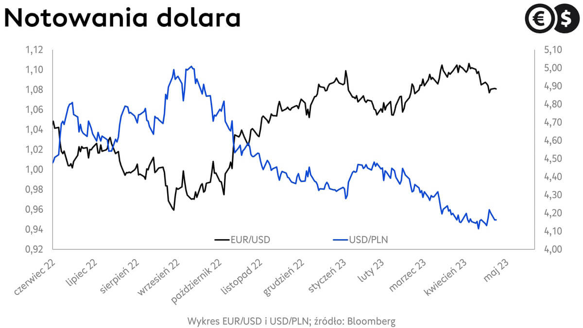 Kursy walut; Kurs euro, dolara i do złotego, wykres EUR/USD i USD/PLN; źródło: Bloomberg