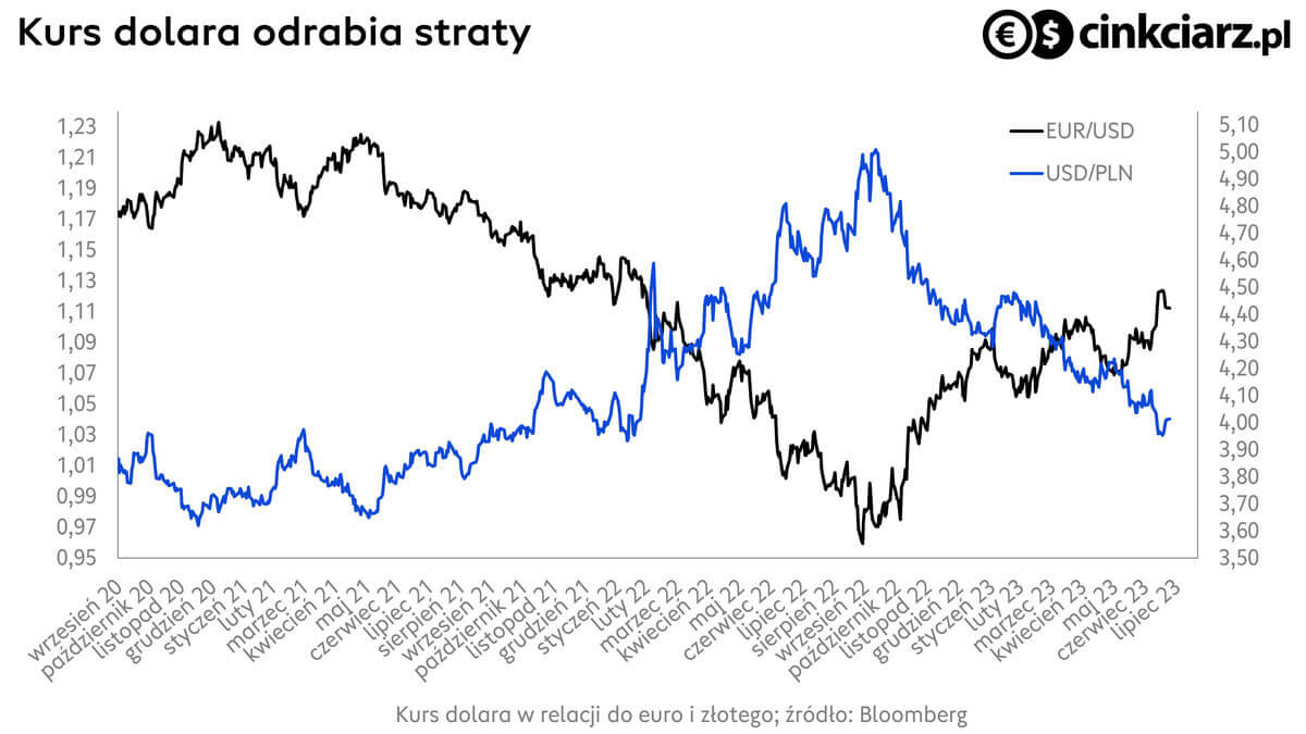 Kursy walut, kurs euro i kurs dolara, wykres EUR/PLN i USD/PLN. źródło: Bloomberg