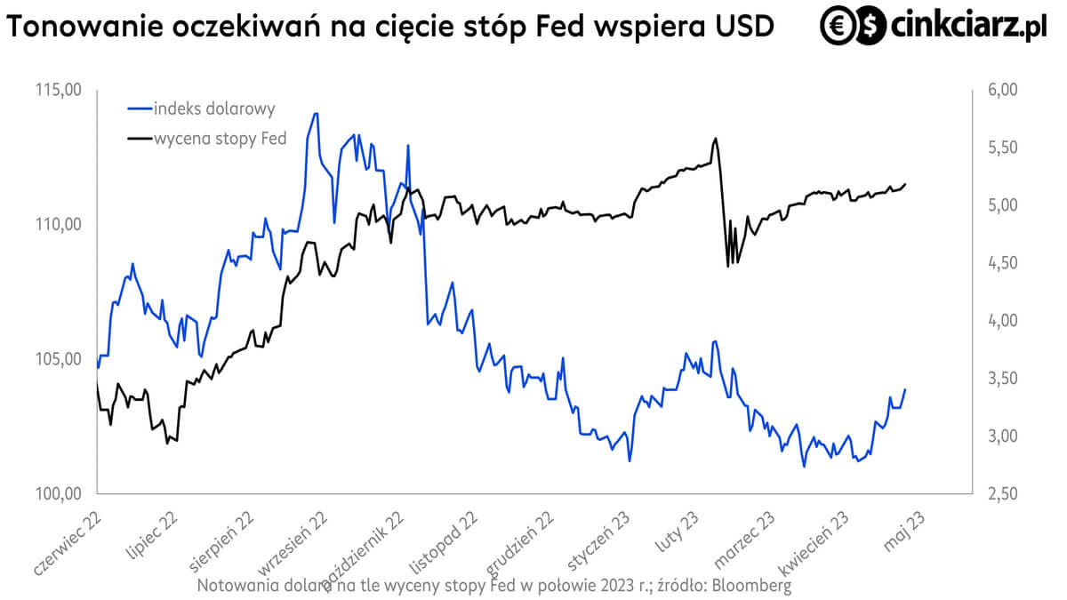 Kurs dolara, USD na tle wyceny poziomu stóp Fed; źródło: Bloomberg