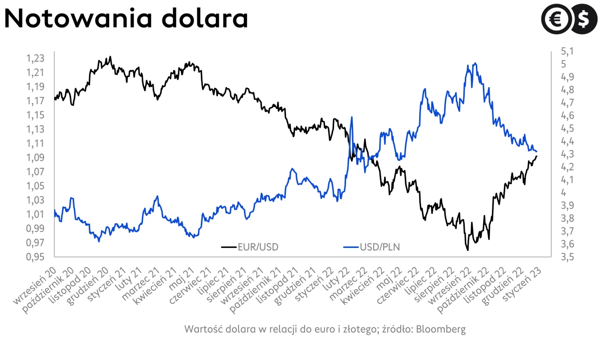 Kursy walut, kurs dolara, wykres USD/PLN, EUR/USD; źródło: Bloomberg