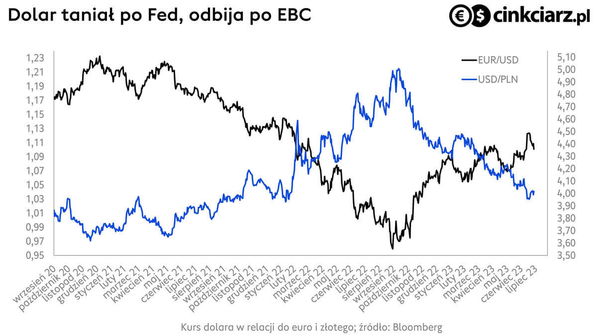 Kurs dolara, wykres EUR/USD i USD/PLN. źródło: Bloomberg